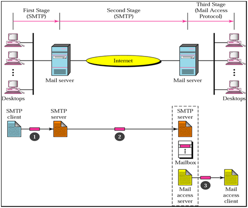 102_Show the process of Mail Delivery.png